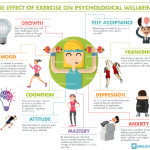 The impact of exercise on mental wellness and mood
