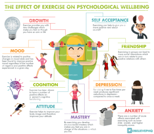 The impact of exercise on mental wellness and mood